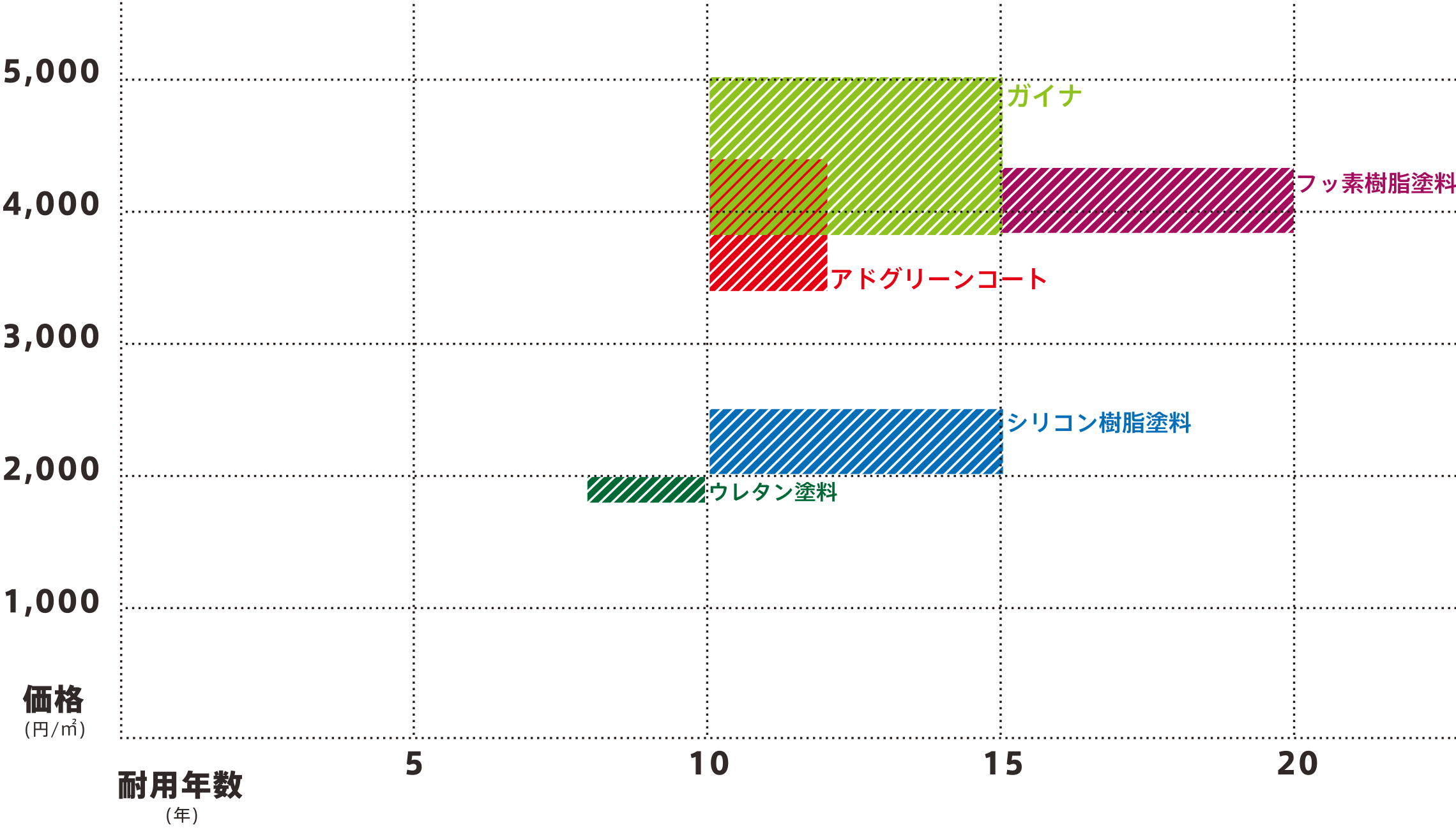 塗料の性能と価格